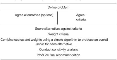 Multi-Criteria Decision Analysis for Benefit-Risk Analysis by National Regulatory Authorities